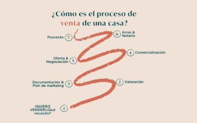 Todo el proceso para vender tu casa