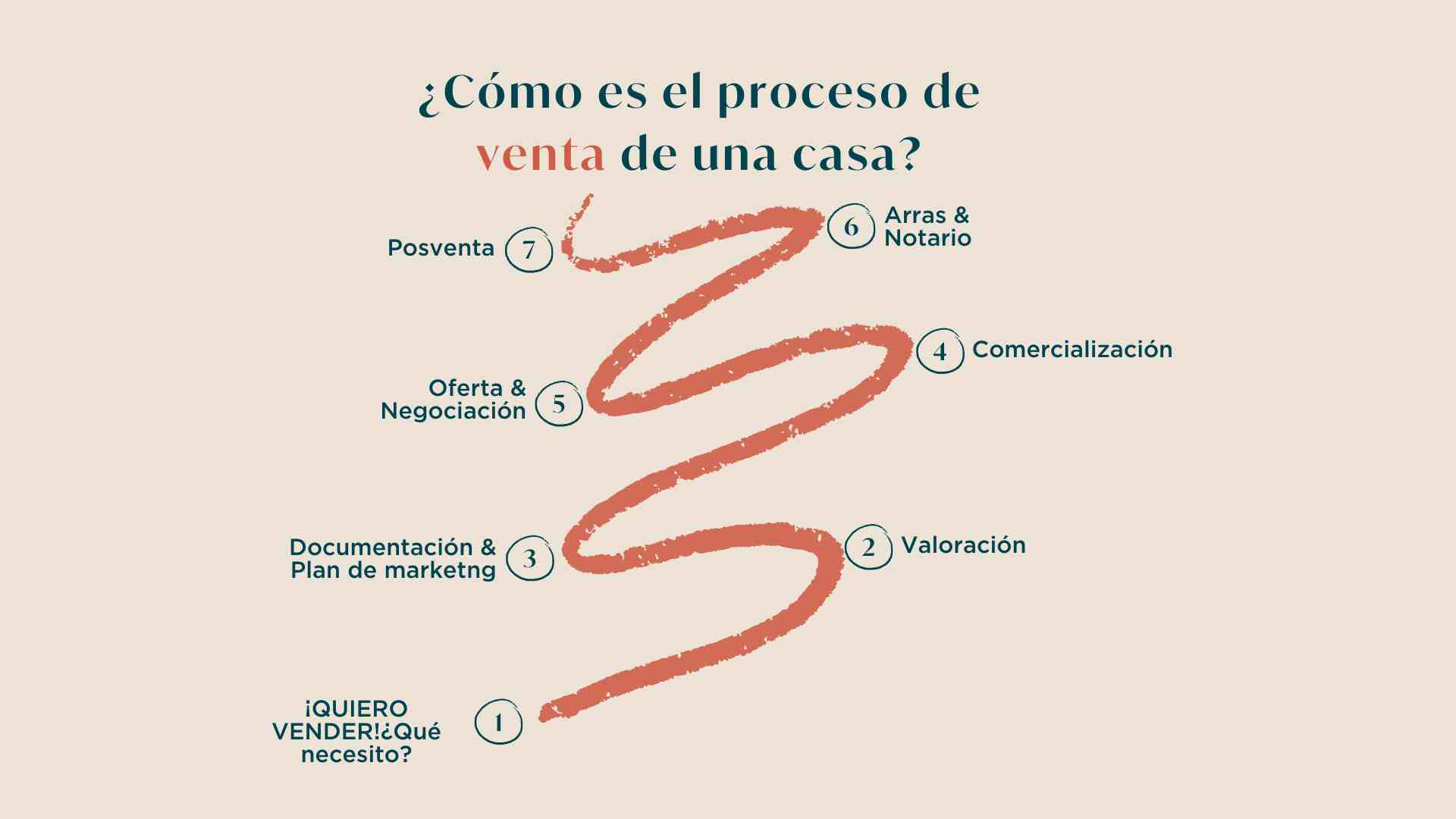 Todo el proceso para vender tu casa